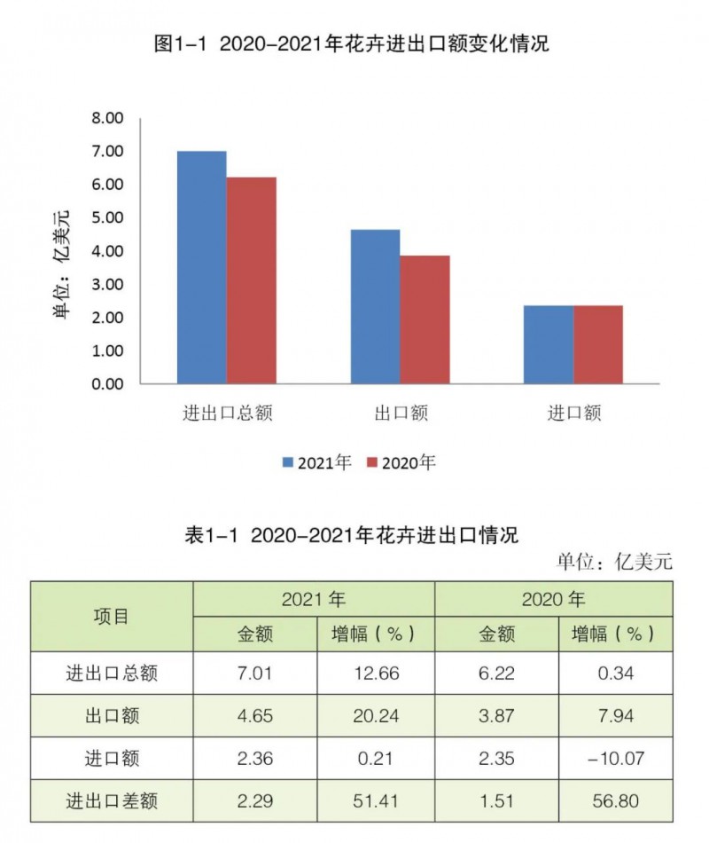 第一部分 花卉進出口總體情況